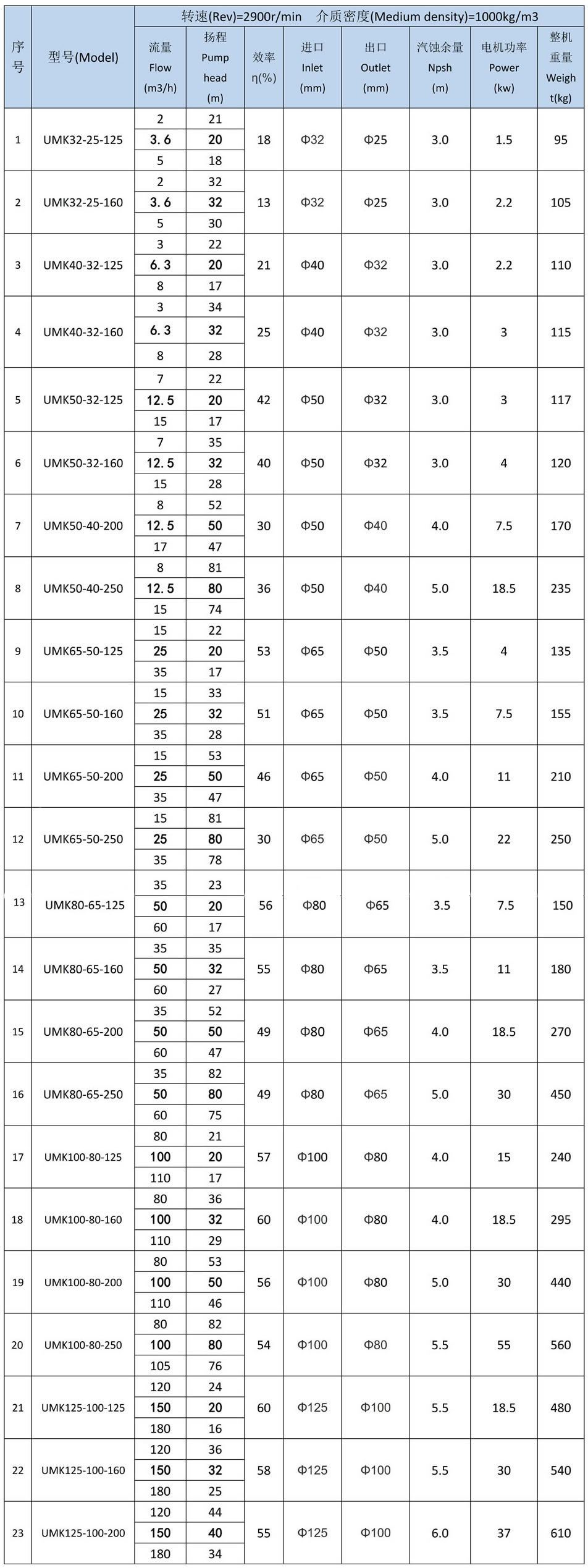 UMK砂浆泵性能曲线二级转速表