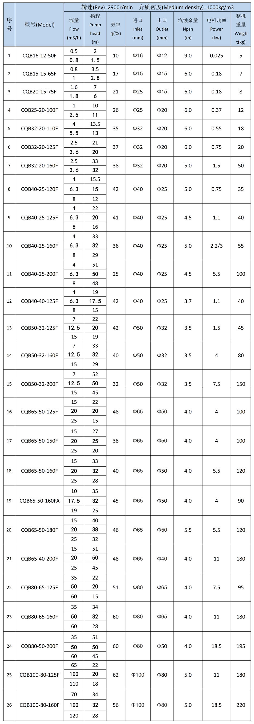 CQB-F氟塑料磁力泵性能曲线二级转速表