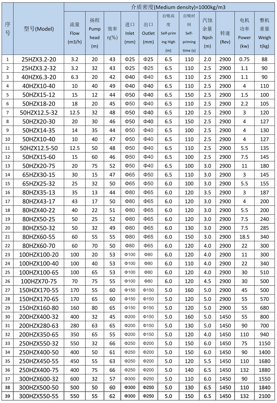 HZX不锈钢离心自吸泵参数表