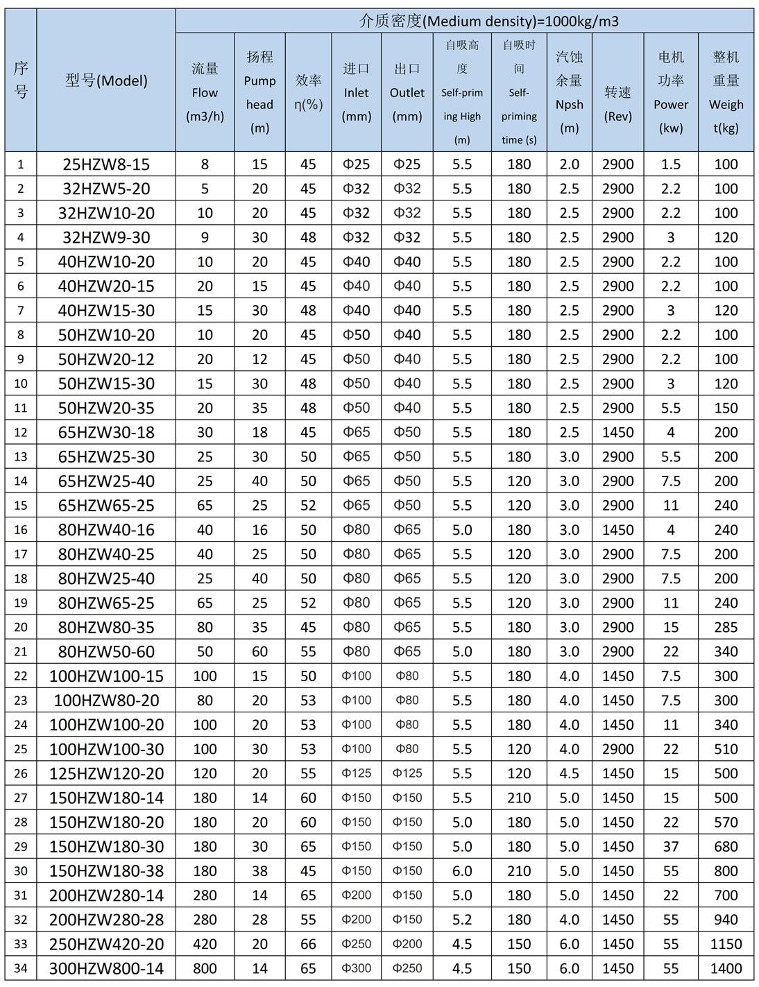 HZW不锈钢自吸排污泵参数表