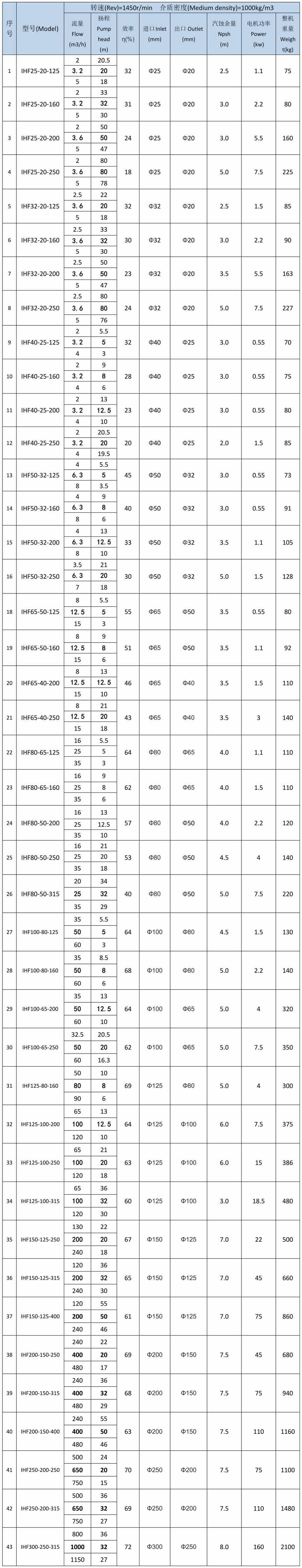 IHF衬氟离心泵性能曲线四级转速表