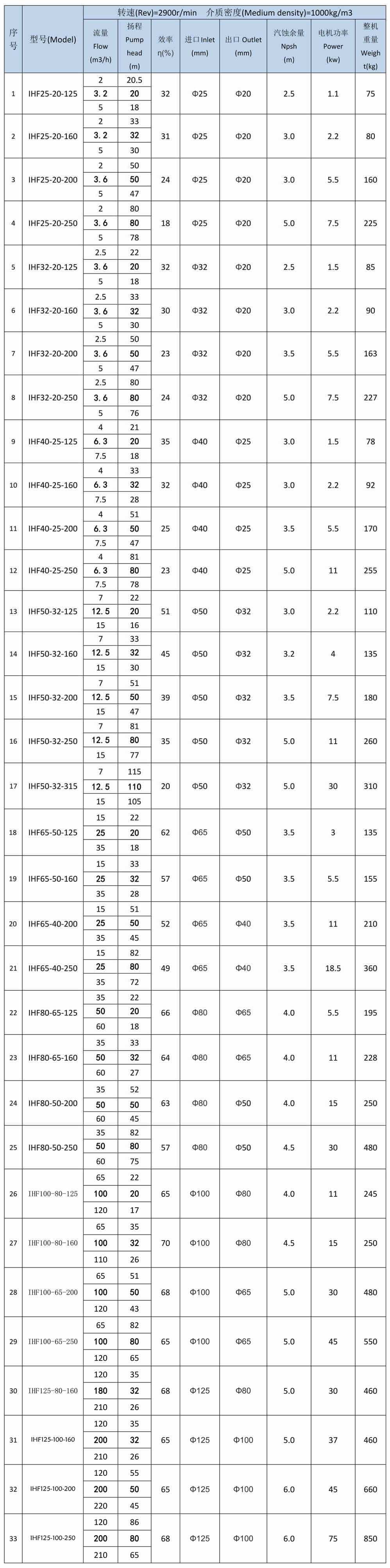 IHF衬氟离心泵性能曲线二级转速表