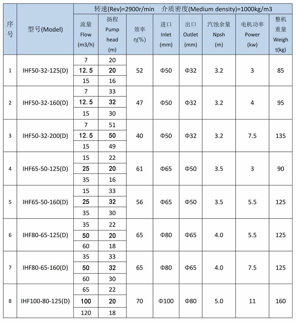 IHF衬氟离心泵D型短支架直连性能曲线参数表