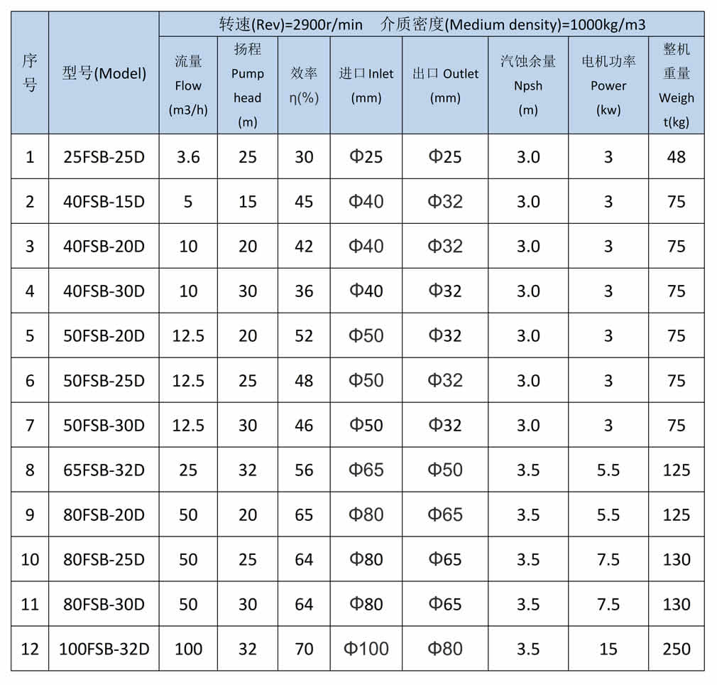 FSB全氟合金离心泵短支架选型参数表