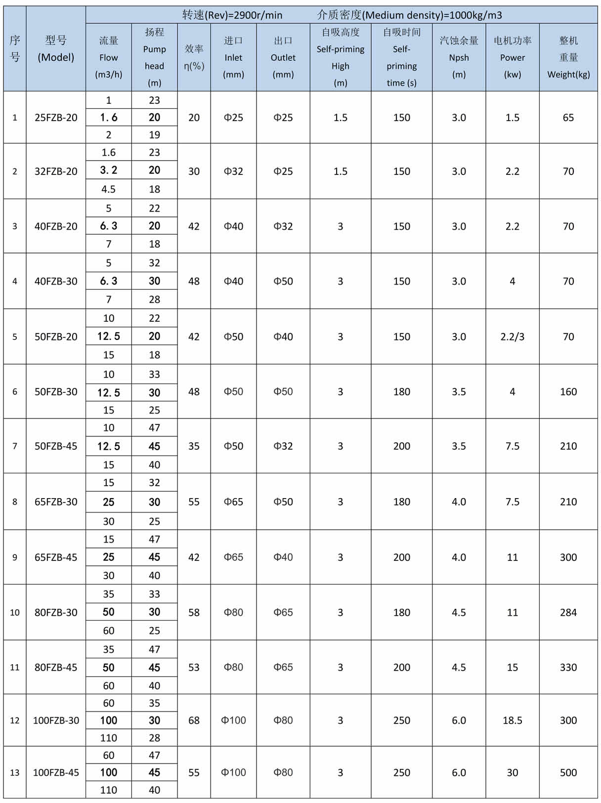 FZB型衬氟自吸泵型号参数表