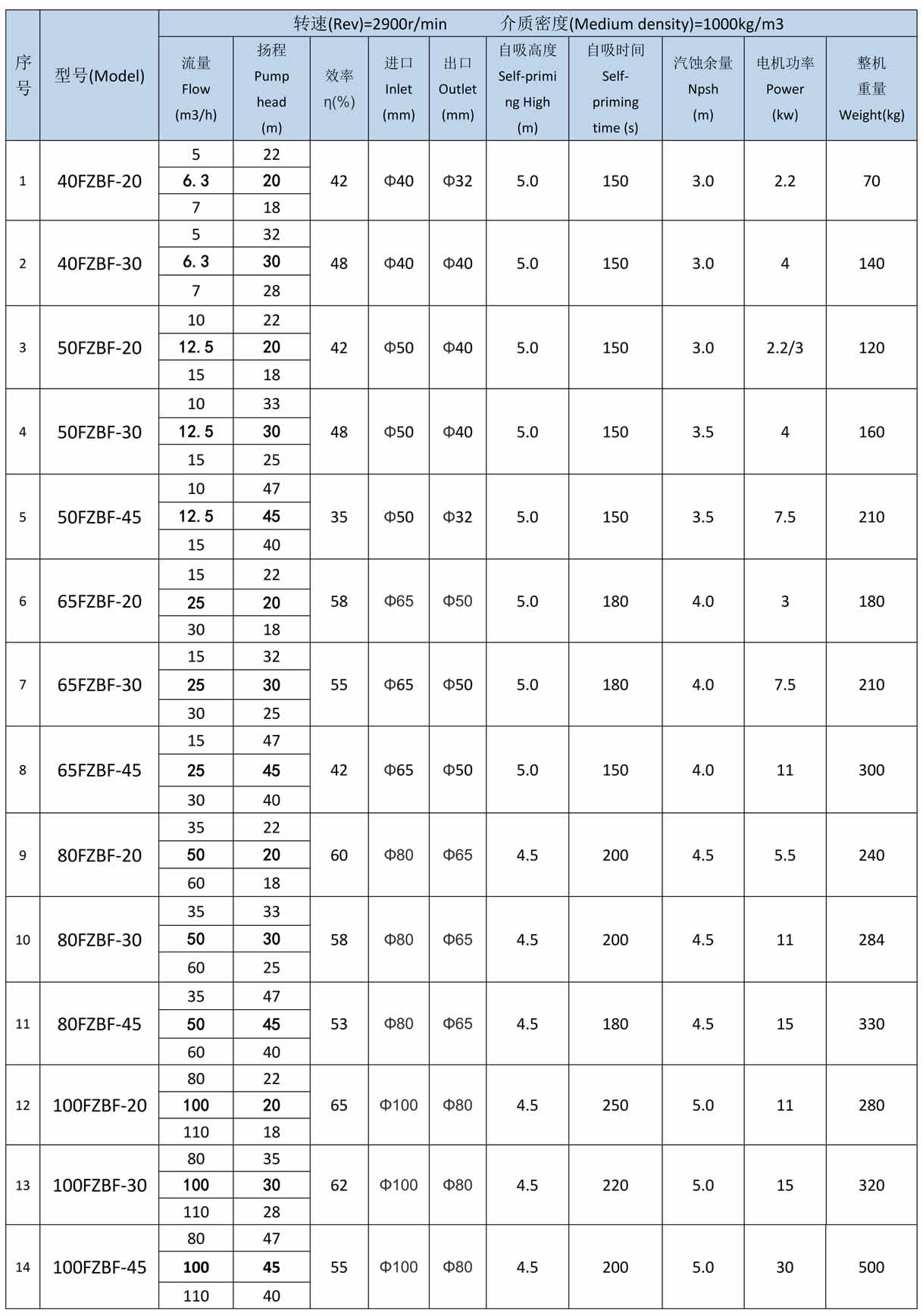 FZBF型衬氟自吸泵型号参数表