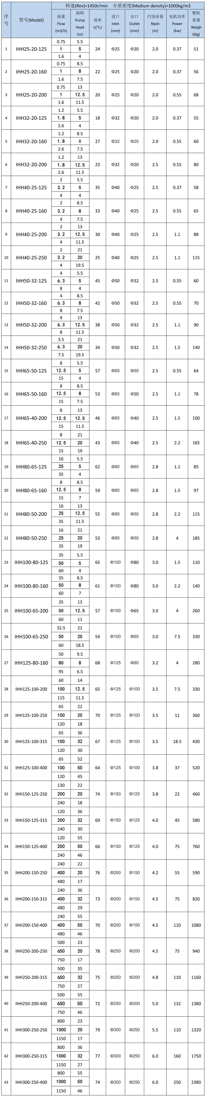 IHH不锈钢化工离心泵四级转速选型参数表