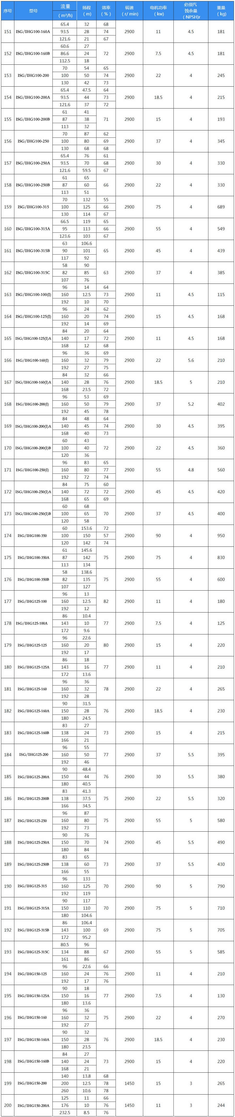 IHG型号立式不锈钢管道离心泵四级转速选型参数表