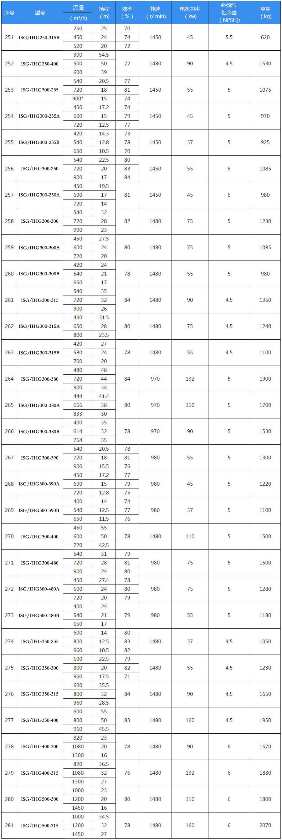 IHG型号立式不锈钢管道离心泵四级转速选型参数表