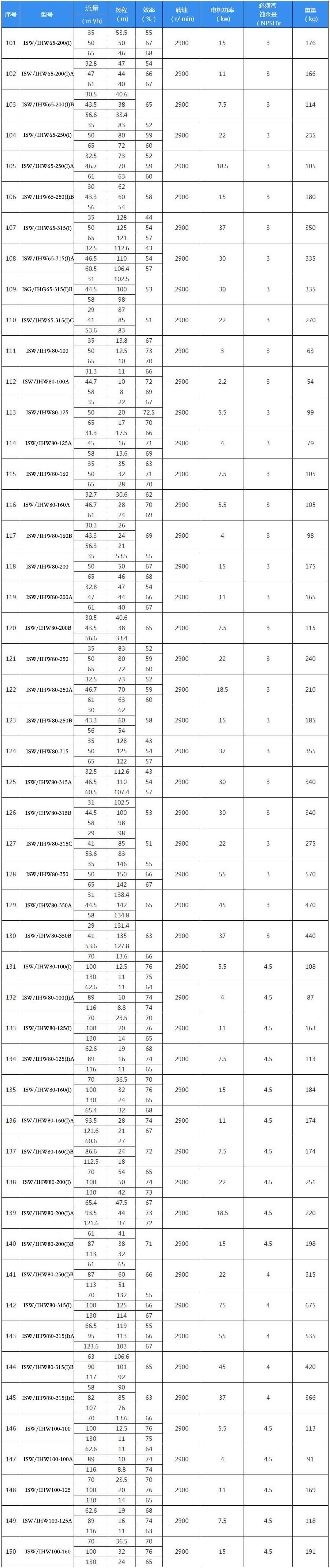 IHW型号卧式不锈钢管道离心泵四级转速选型参数表