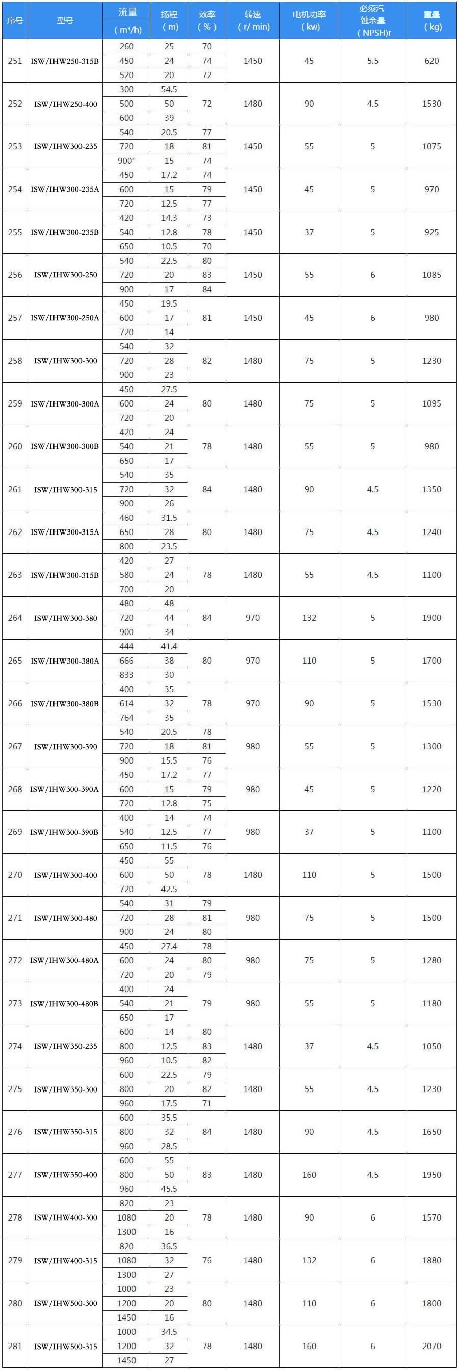 IHW型号卧式不锈钢管道离心泵四级转速选型参数表