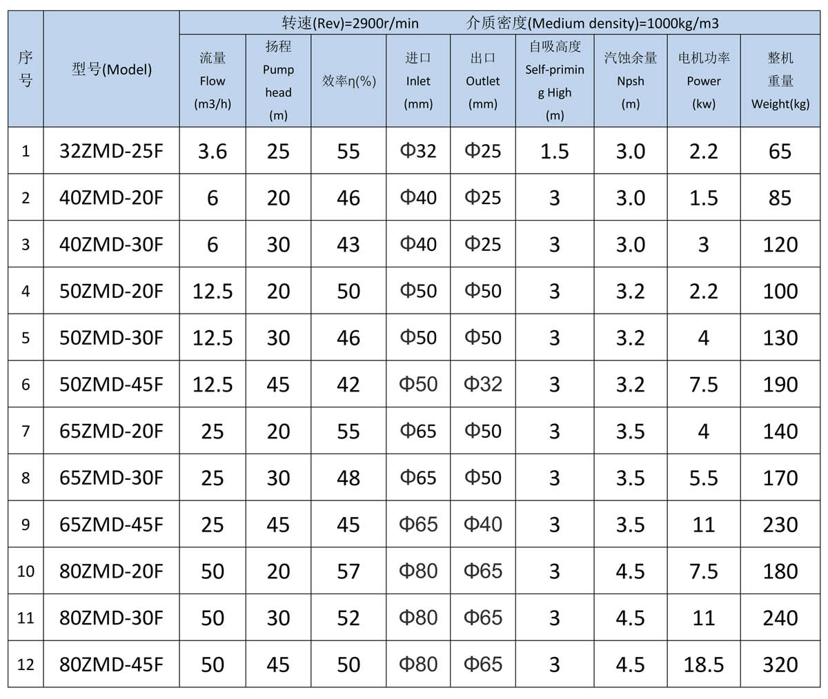 ZMD型衬氟磁力自吸泵选型参数表