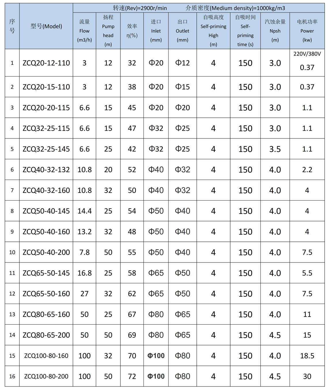 ZCQ不锈钢磁力自吸泵选型参数表